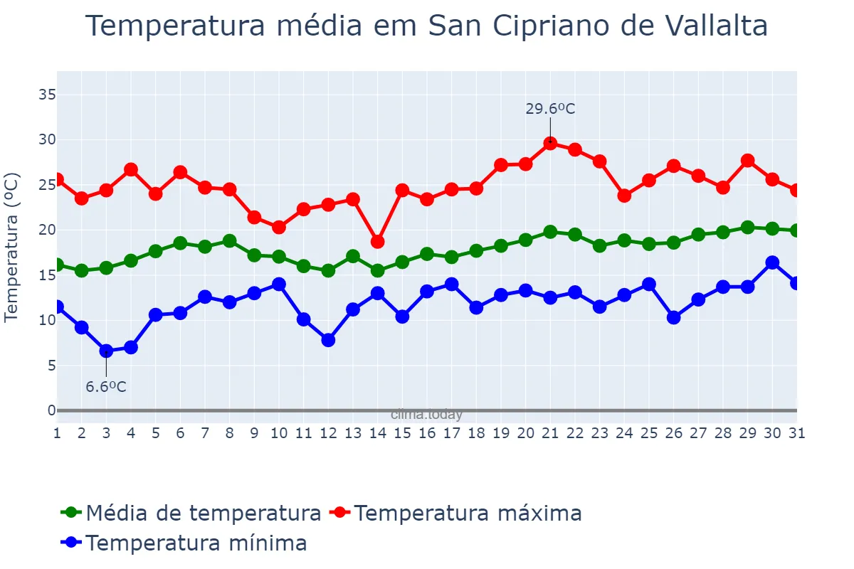 Temperatura em maio em San Cipriano de Vallalta, Catalonia, ES