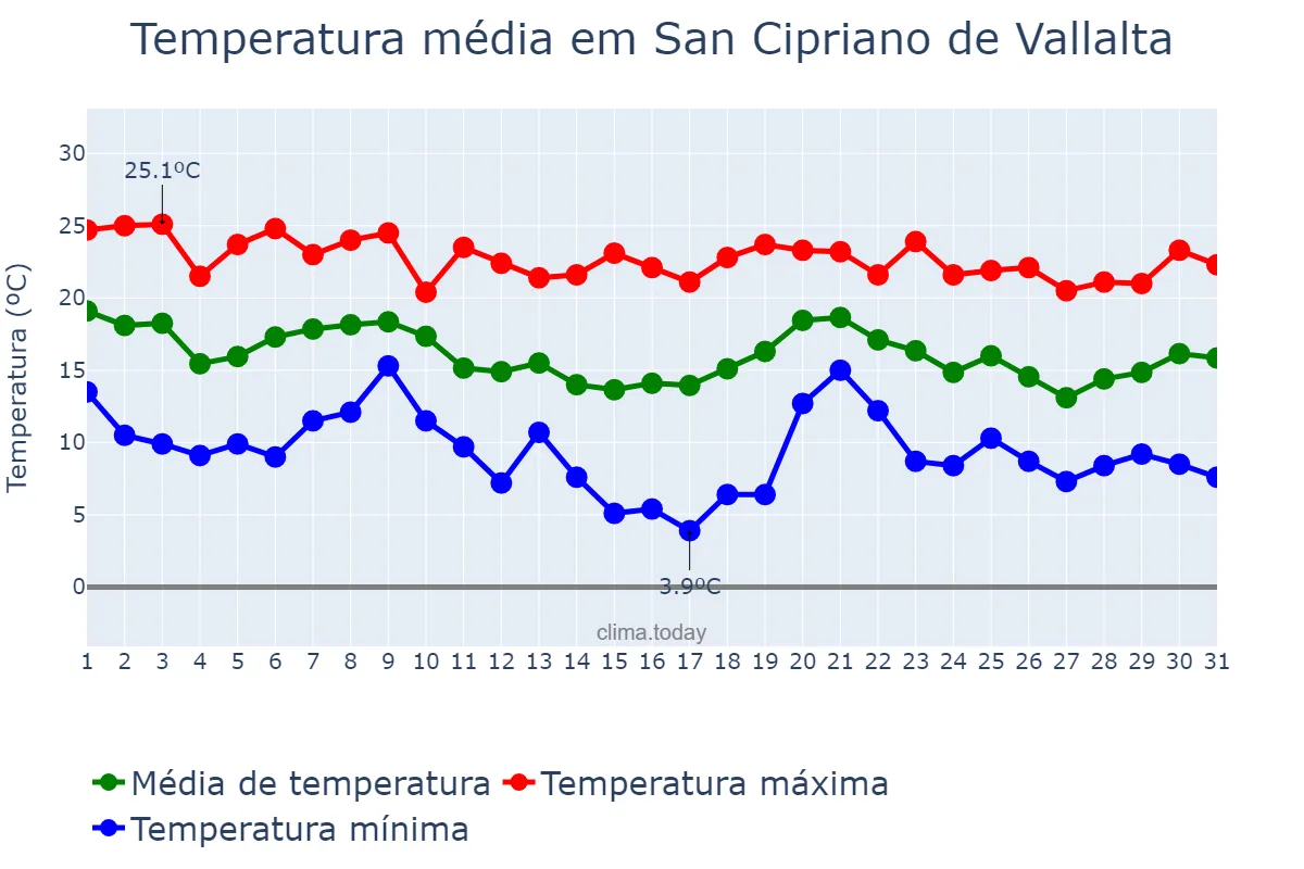 Temperatura em outubro em San Cipriano de Vallalta, Catalonia, ES
