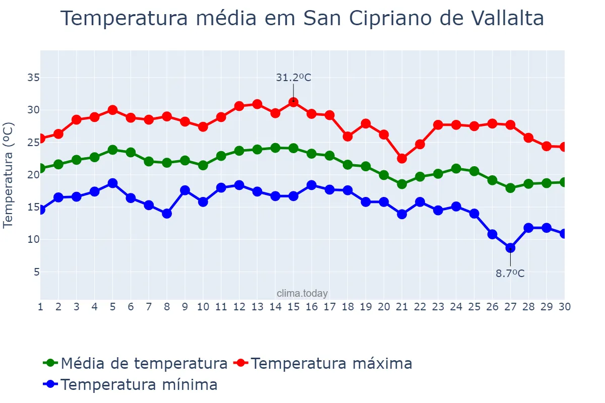 Temperatura em setembro em San Cipriano de Vallalta, Catalonia, ES