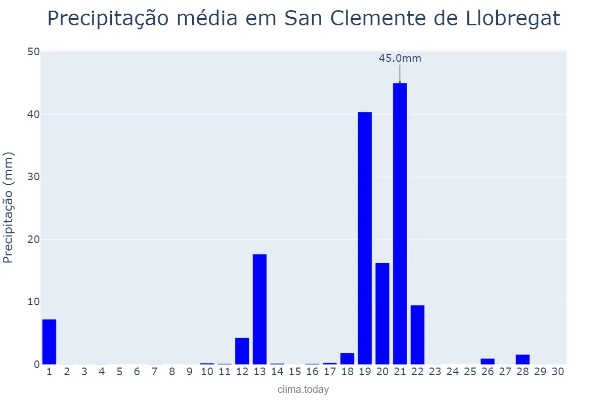 Precipitação em abril em San Clemente de Llobregat, Catalonia, ES
