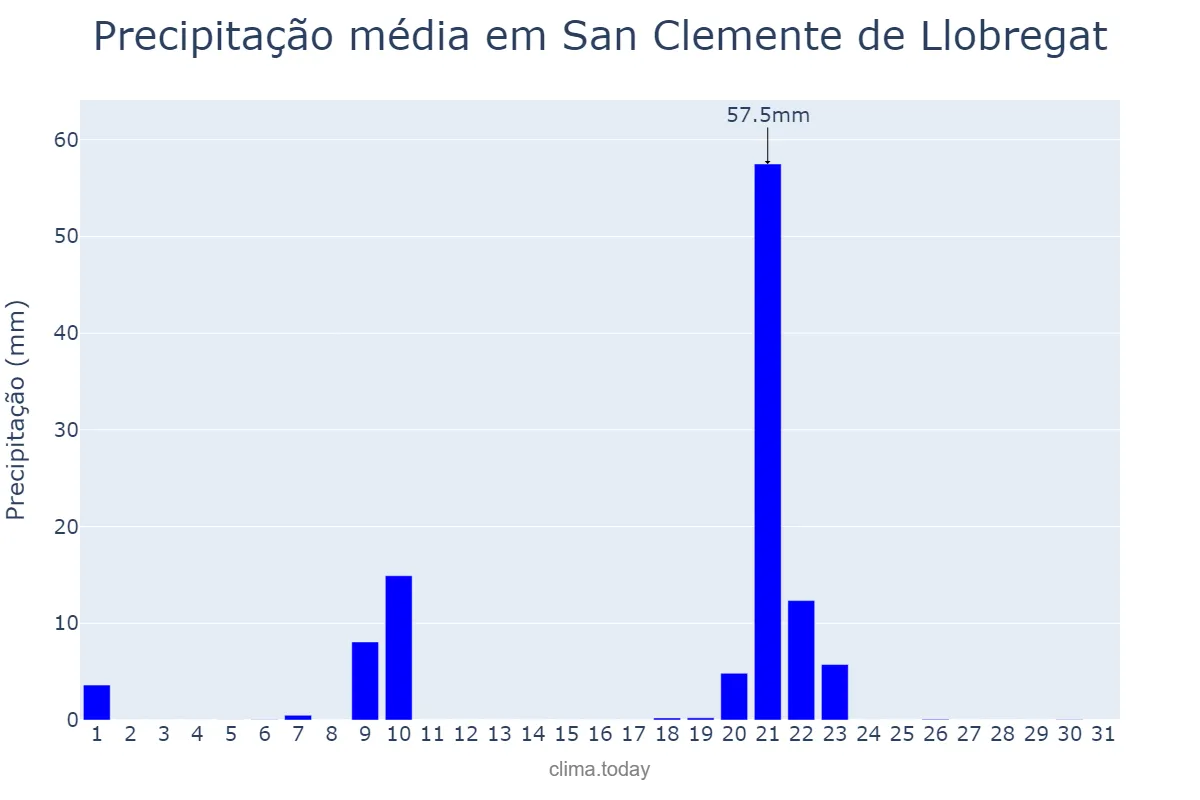 Precipitação em janeiro em San Clemente de Llobregat, Catalonia, ES