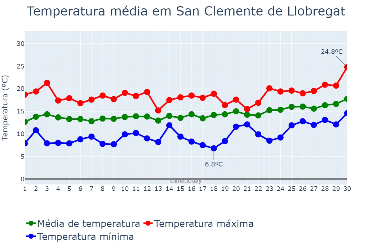 Temperatura em abril em San Clemente de Llobregat, Catalonia, ES