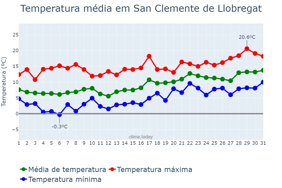 Temperatura em janeiro em San Clemente de Llobregat, Catalonia, ES