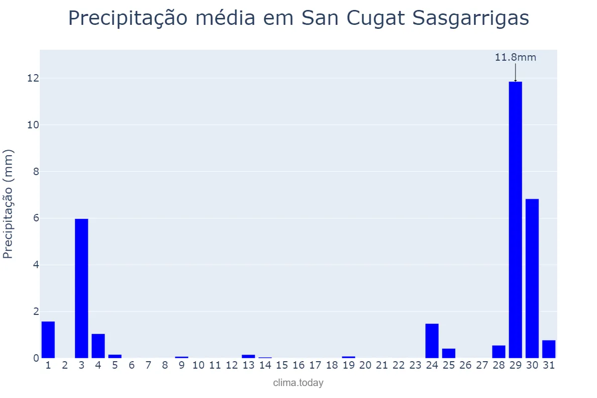 Precipitação em agosto em San Cugat Sasgarrigas, Catalonia, ES