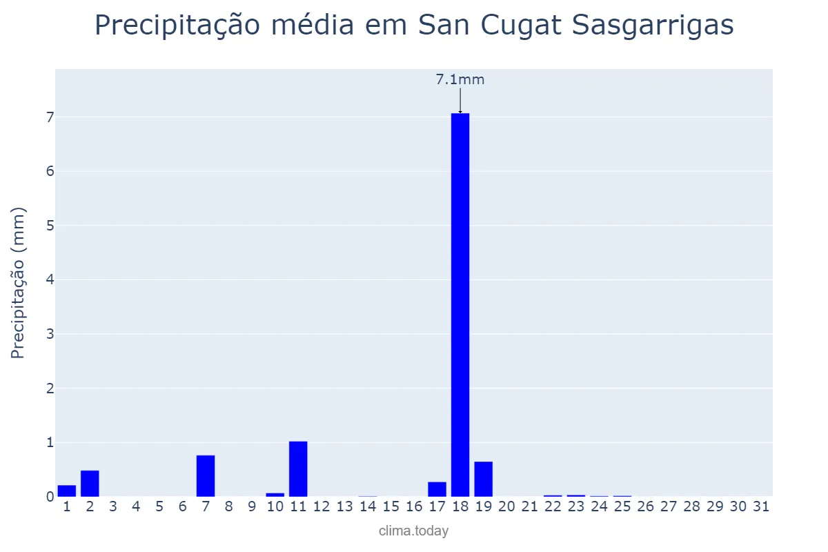 Precipitação em dezembro em San Cugat Sasgarrigas, Catalonia, ES