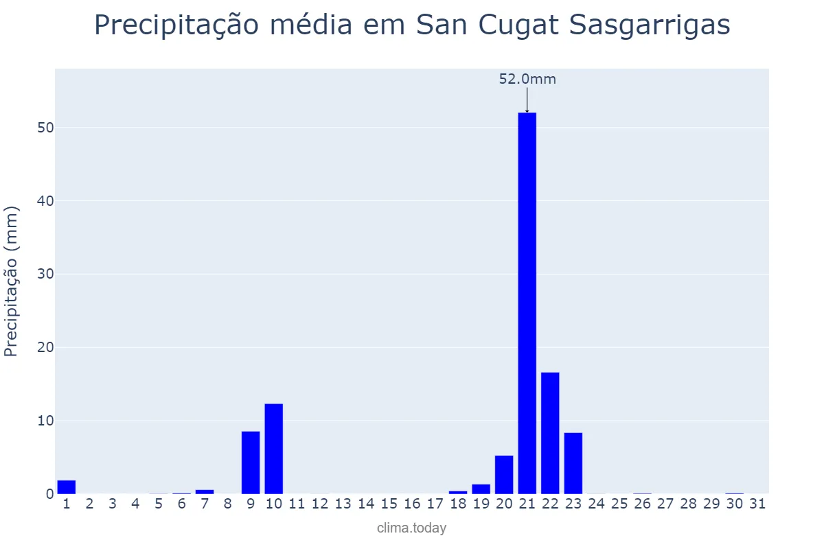 Precipitação em janeiro em San Cugat Sasgarrigas, Catalonia, ES