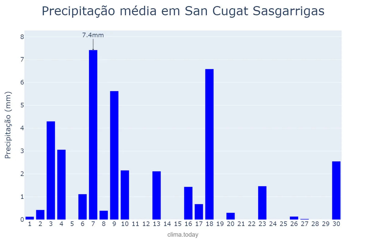 Precipitação em junho em San Cugat Sasgarrigas, Catalonia, ES
