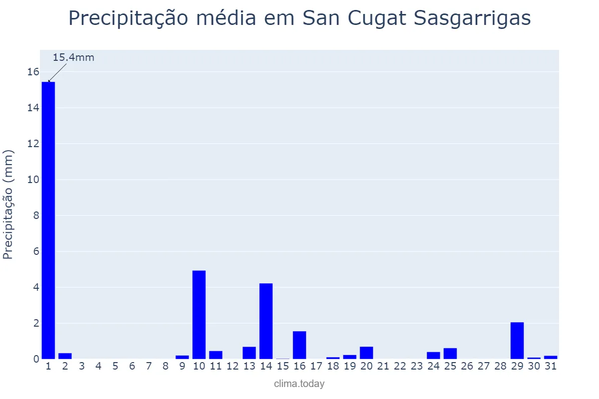 Precipitação em maio em San Cugat Sasgarrigas, Catalonia, ES