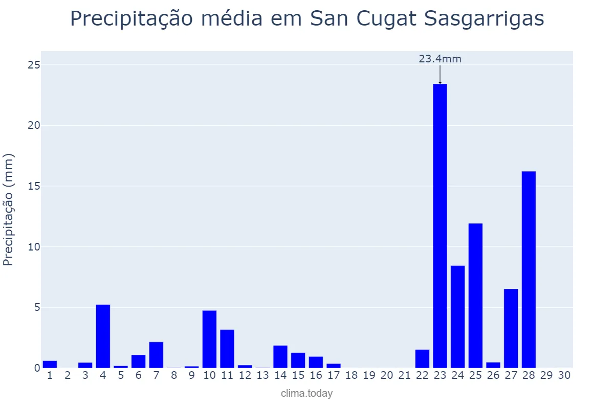 Precipitação em novembro em San Cugat Sasgarrigas, Catalonia, ES