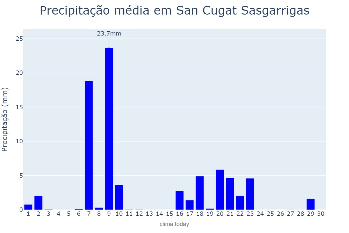 Precipitação em setembro em San Cugat Sasgarrigas, Catalonia, ES