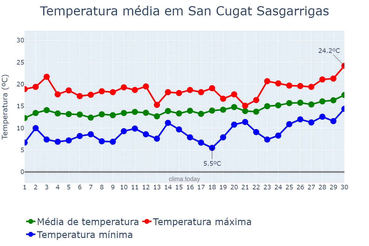 Temperatura em abril em San Cugat Sasgarrigas, Catalonia, ES