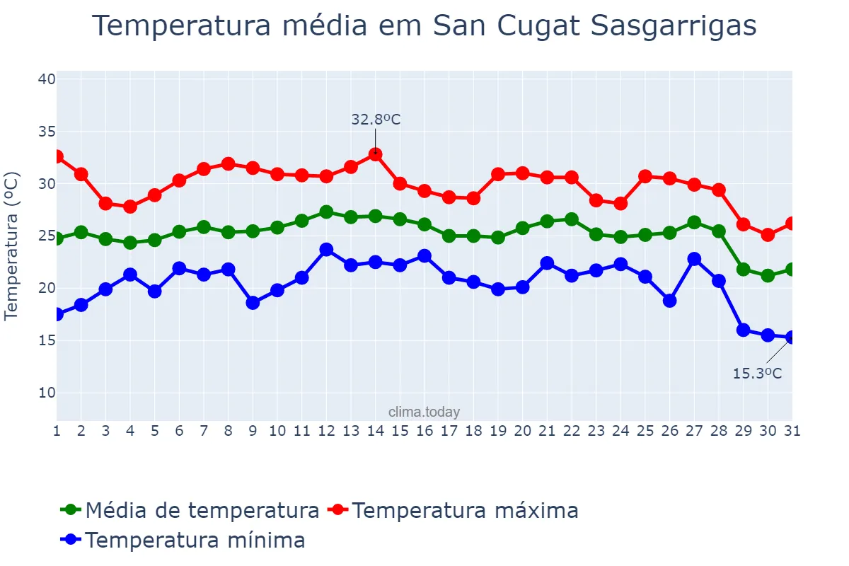 Temperatura em agosto em San Cugat Sasgarrigas, Catalonia, ES