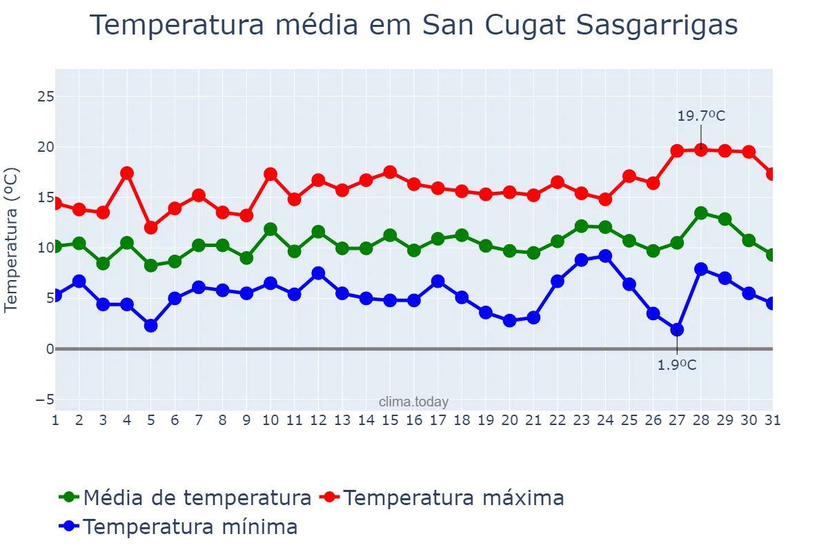 Temperatura em dezembro em San Cugat Sasgarrigas, Catalonia, ES