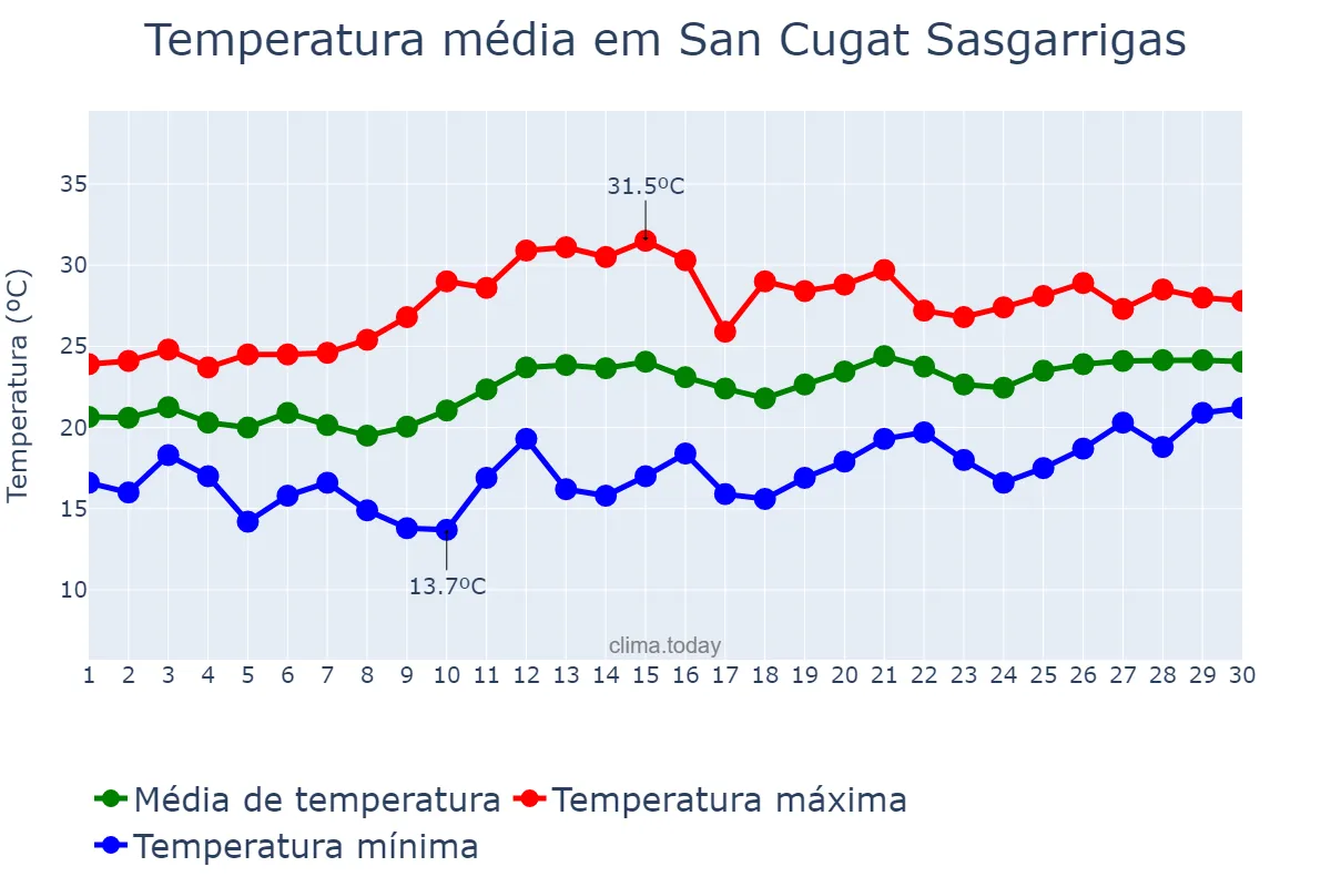Temperatura em junho em San Cugat Sasgarrigas, Catalonia, ES