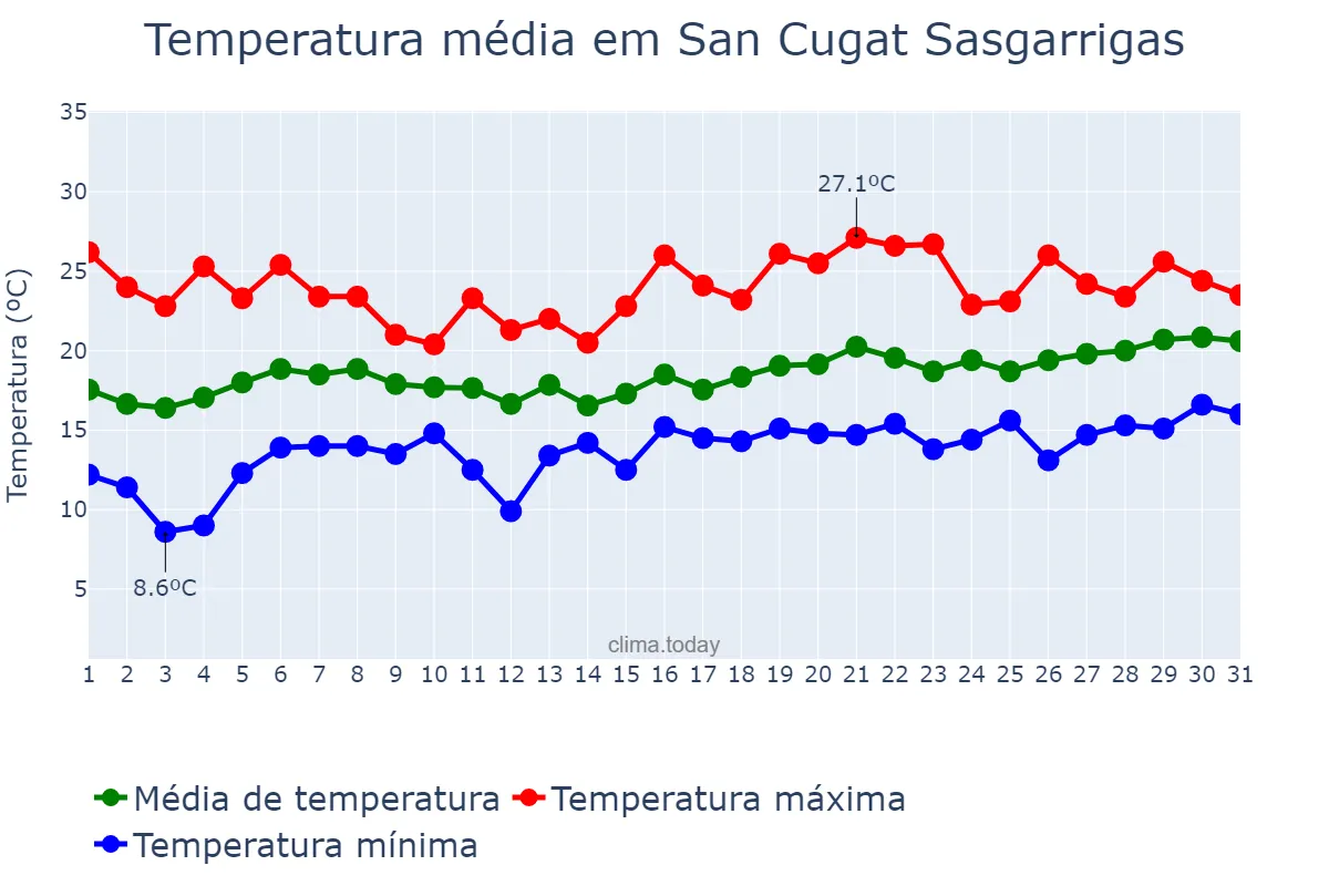 Temperatura em maio em San Cugat Sasgarrigas, Catalonia, ES