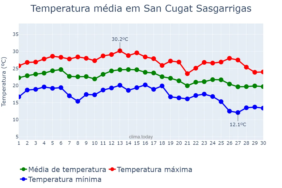 Temperatura em setembro em San Cugat Sasgarrigas, Catalonia, ES
