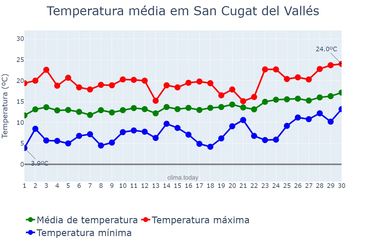 Temperatura em abril em San Cugat del Vallés, Catalonia, ES