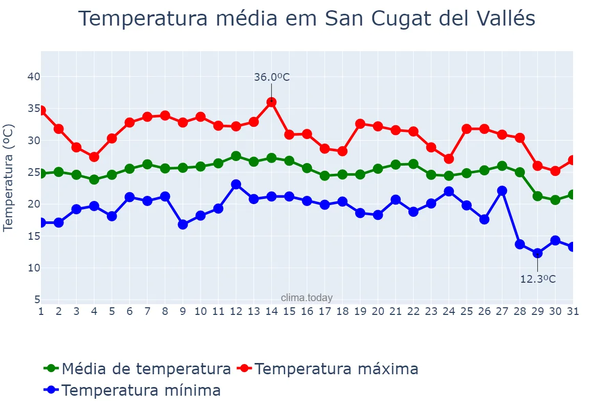 Temperatura em agosto em San Cugat del Vallés, Catalonia, ES