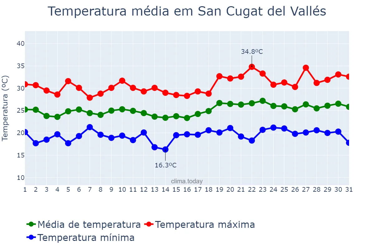 Temperatura em julho em San Cugat del Vallés, Catalonia, ES