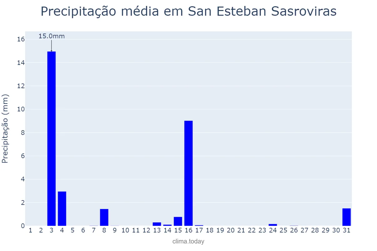 Precipitação em julho em San Esteban Sasroviras, Catalonia, ES