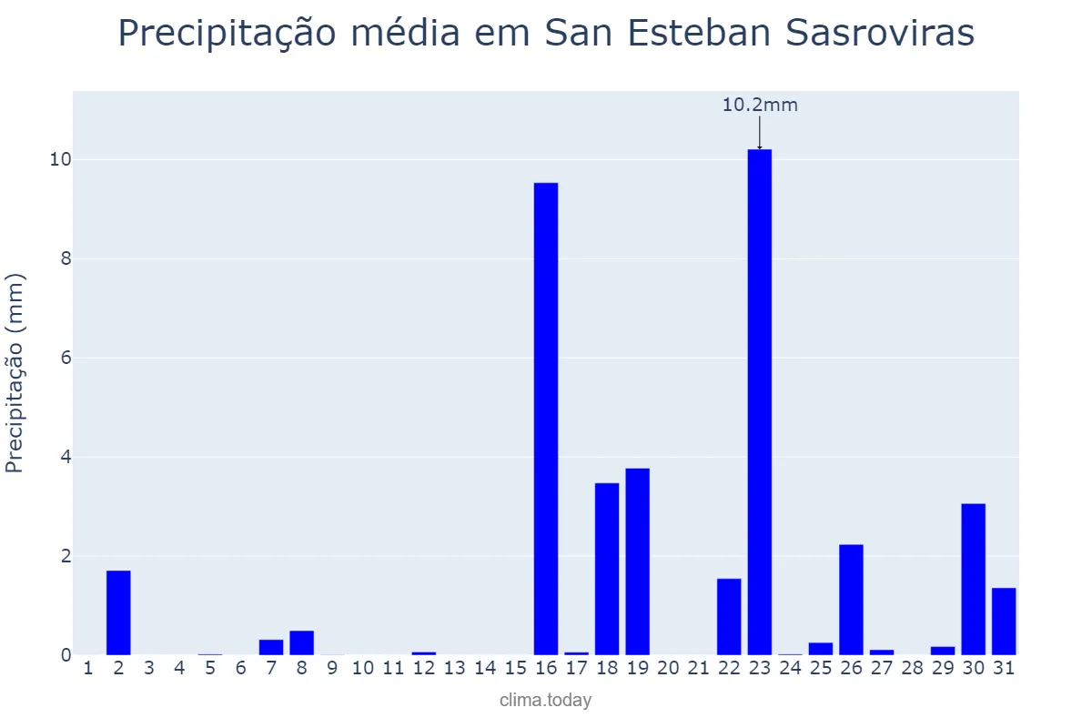 Precipitação em marco em San Esteban Sasroviras, Catalonia, ES
