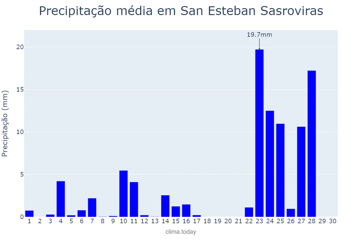 Precipitação em novembro em San Esteban Sasroviras, Catalonia, ES