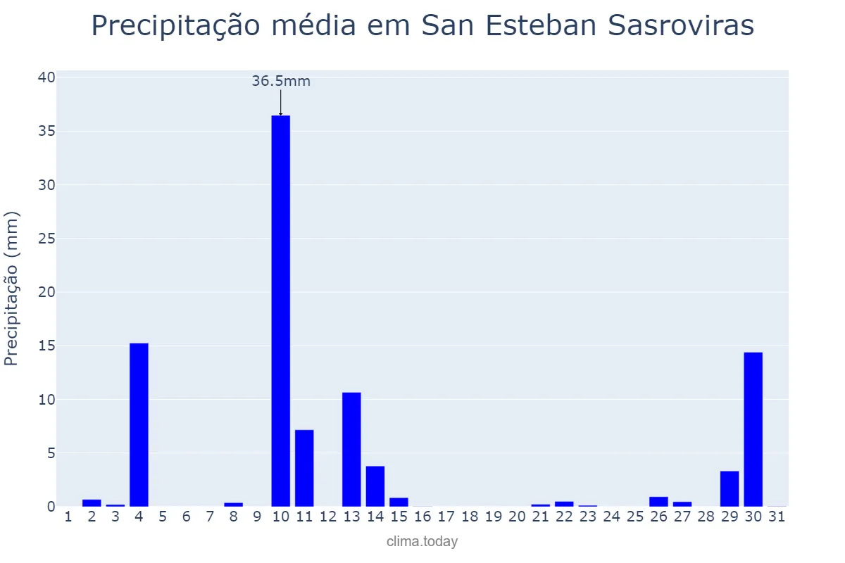 Precipitação em outubro em San Esteban Sasroviras, Catalonia, ES