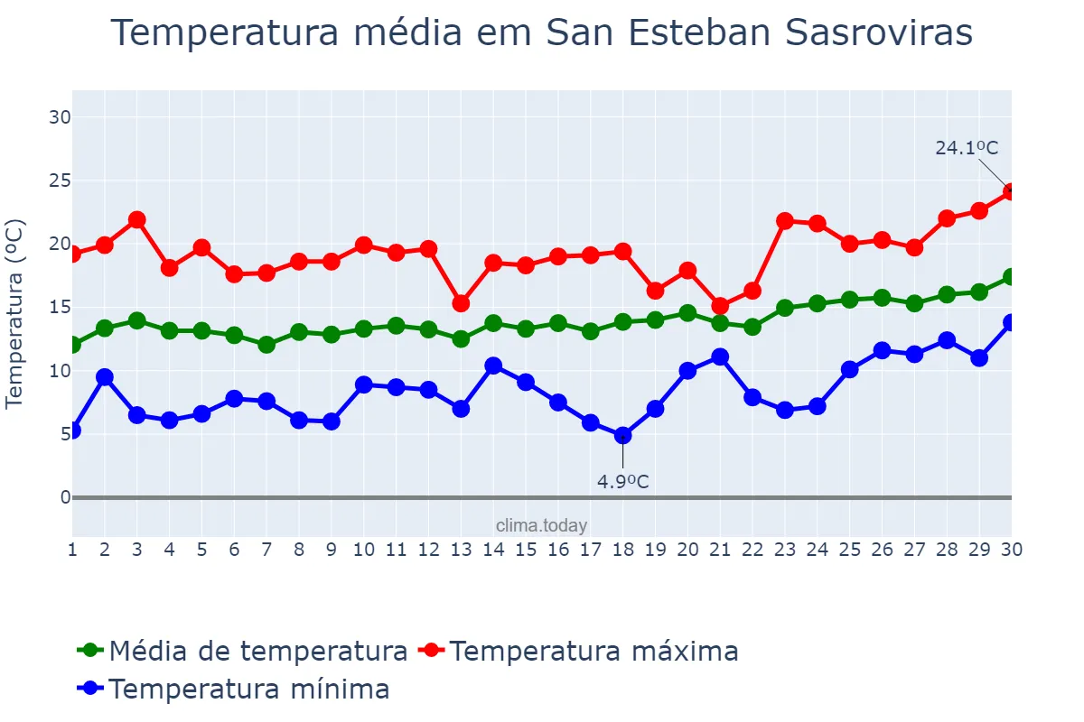 Temperatura em abril em San Esteban Sasroviras, Catalonia, ES