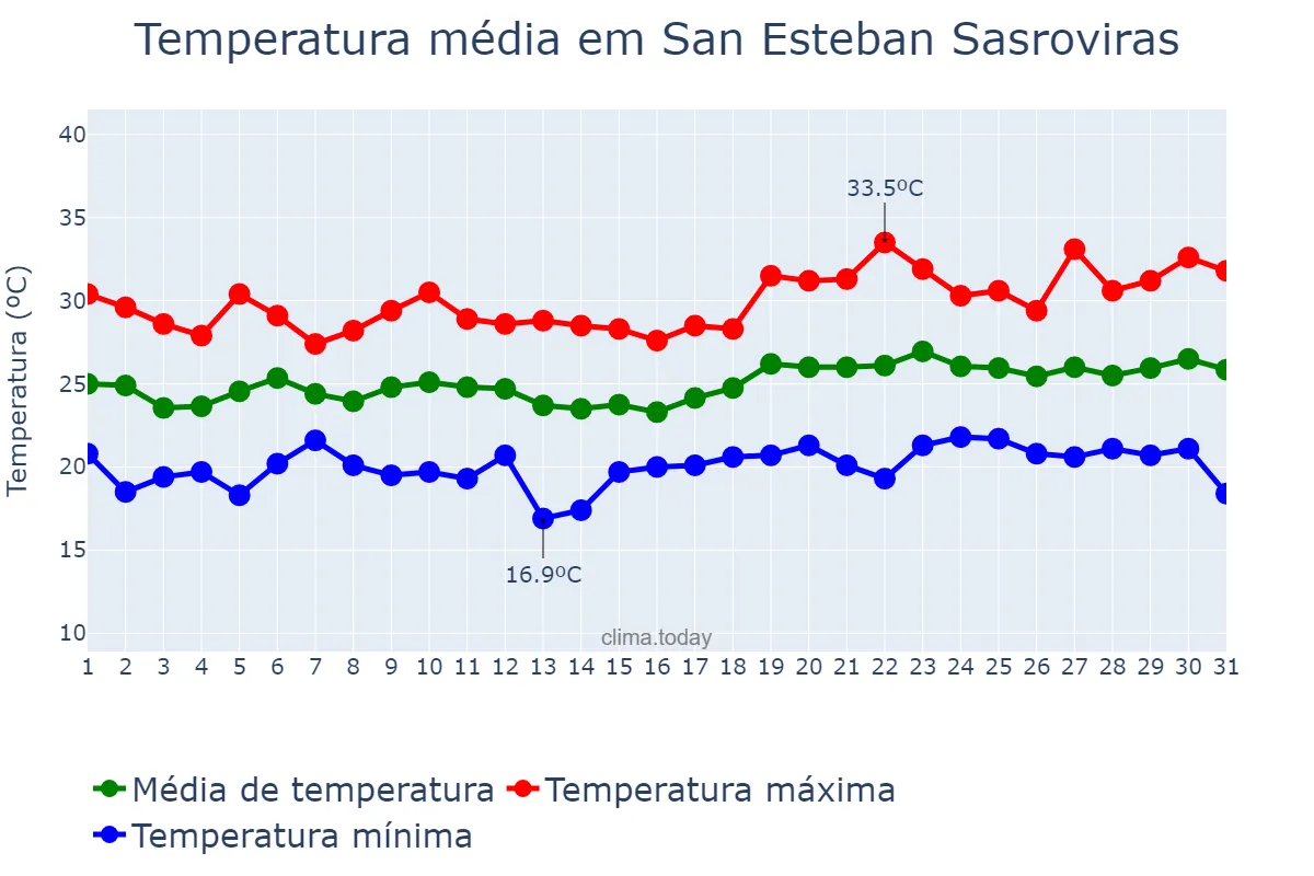 Temperatura em julho em San Esteban Sasroviras, Catalonia, ES