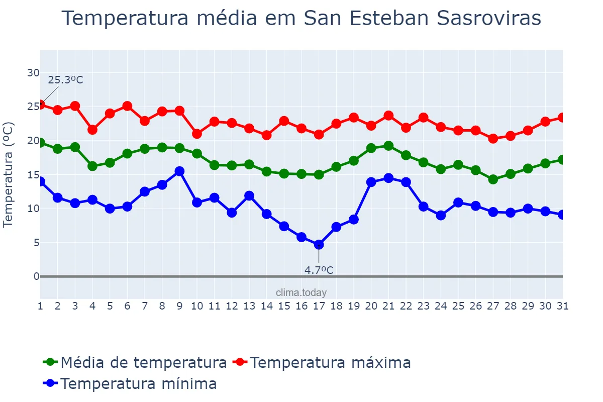 Temperatura em outubro em San Esteban Sasroviras, Catalonia, ES