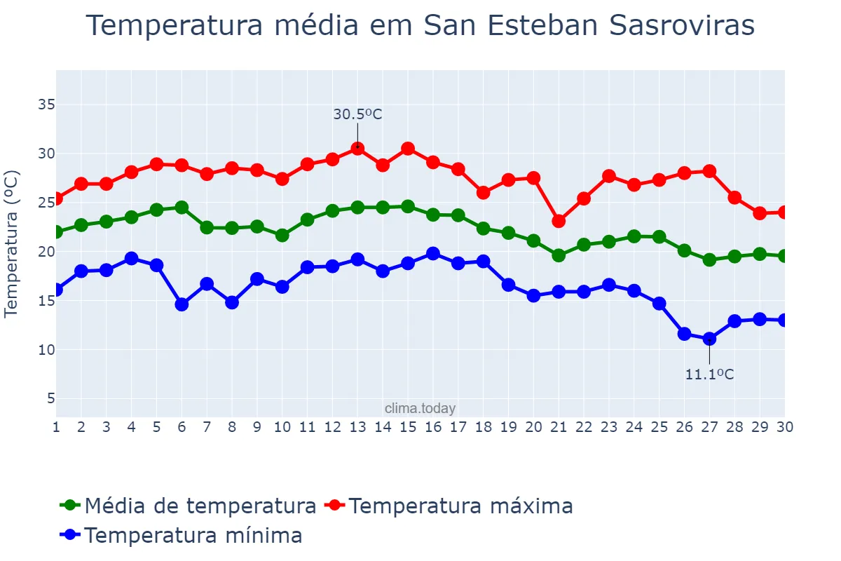 Temperatura em setembro em San Esteban Sasroviras, Catalonia, ES