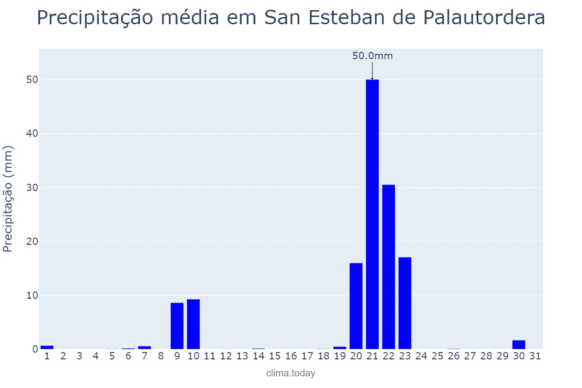 Precipitação em janeiro em San Esteban de Palautordera, Catalonia, ES