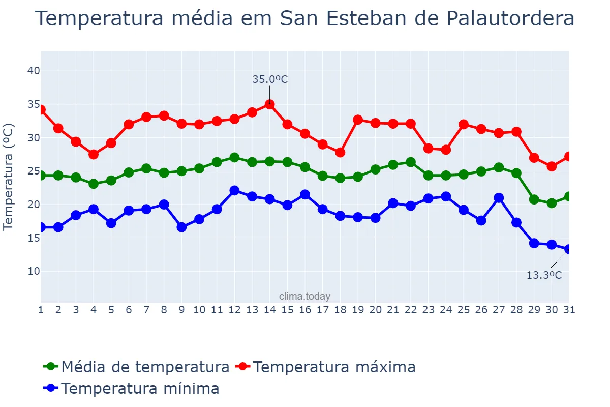 Temperatura em agosto em San Esteban de Palautordera, Catalonia, ES