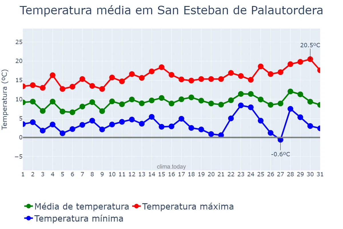 Temperatura em dezembro em San Esteban de Palautordera, Catalonia, ES