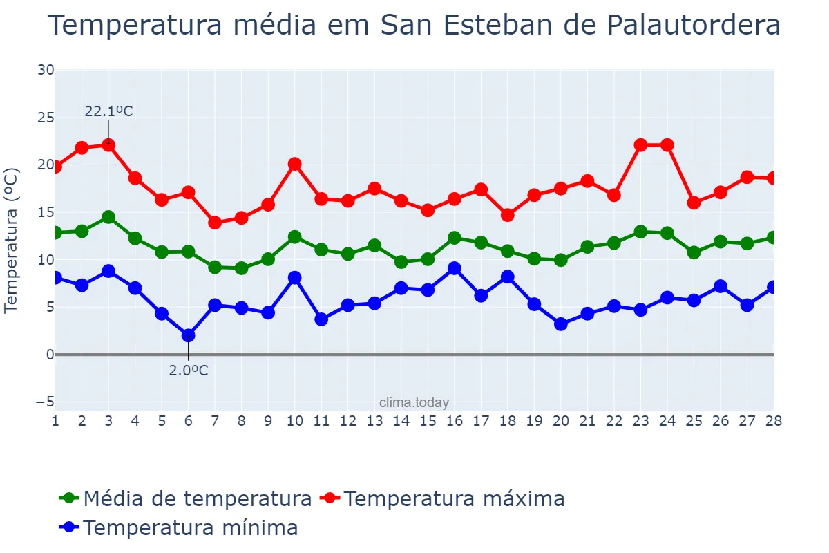 Temperatura em fevereiro em San Esteban de Palautordera, Catalonia, ES