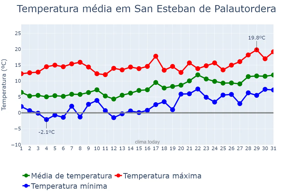 Temperatura em janeiro em San Esteban de Palautordera, Catalonia, ES