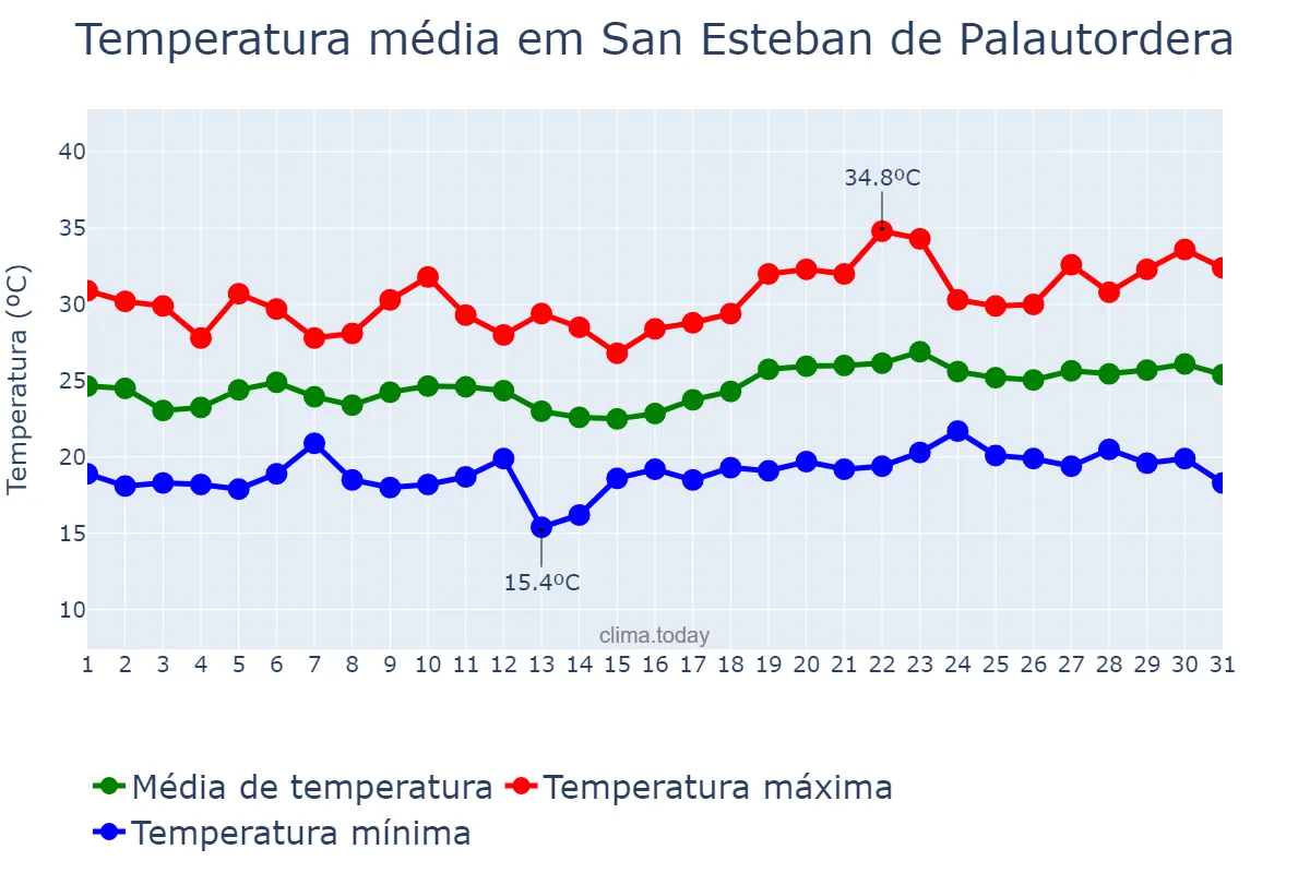 Temperatura em julho em San Esteban de Palautordera, Catalonia, ES
