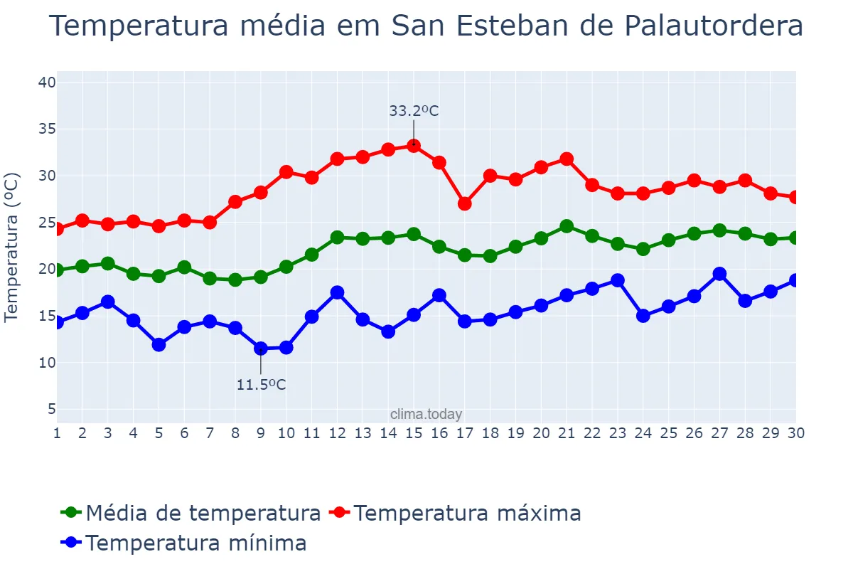 Temperatura em junho em San Esteban de Palautordera, Catalonia, ES