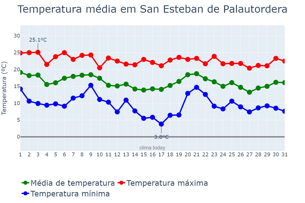 Temperatura em outubro em San Esteban de Palautordera, Catalonia, ES