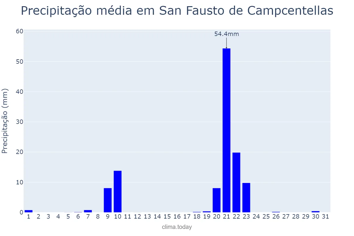 Precipitação em janeiro em San Fausto de Campcentellas, Catalonia, ES