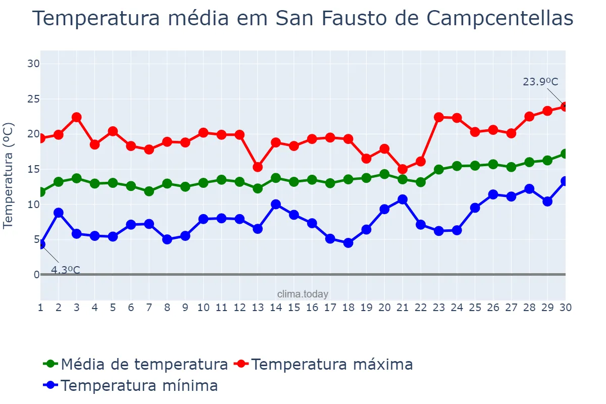 Temperatura em abril em San Fausto de Campcentellas, Catalonia, ES