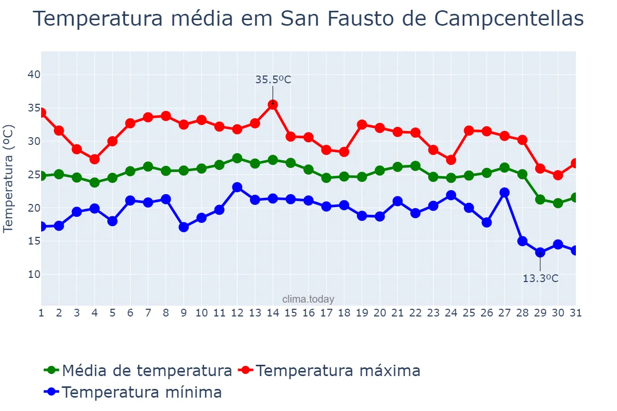 Temperatura em agosto em San Fausto de Campcentellas, Catalonia, ES
