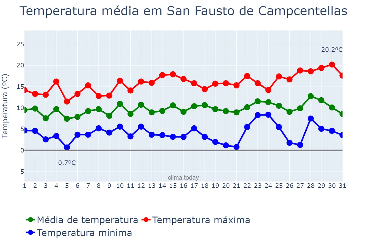 Temperatura em dezembro em San Fausto de Campcentellas, Catalonia, ES