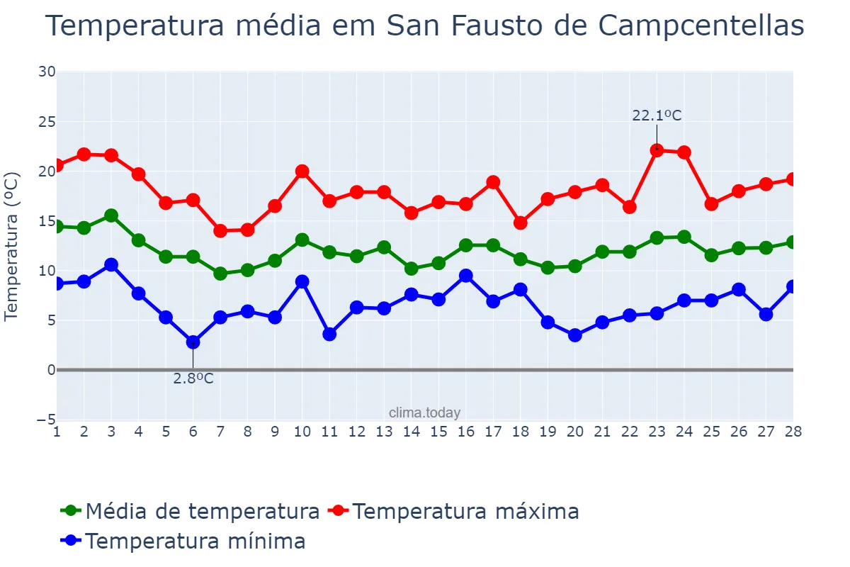 Temperatura em fevereiro em San Fausto de Campcentellas, Catalonia, ES