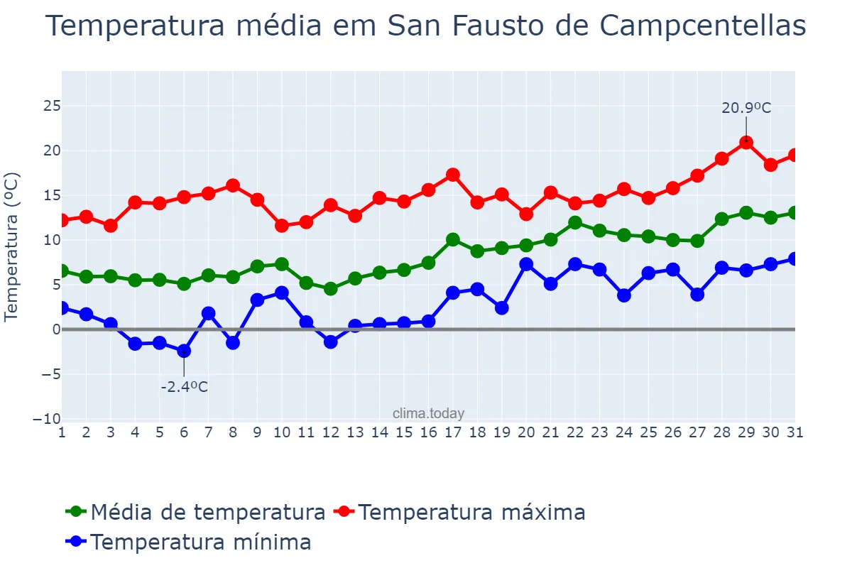 Temperatura em janeiro em San Fausto de Campcentellas, Catalonia, ES