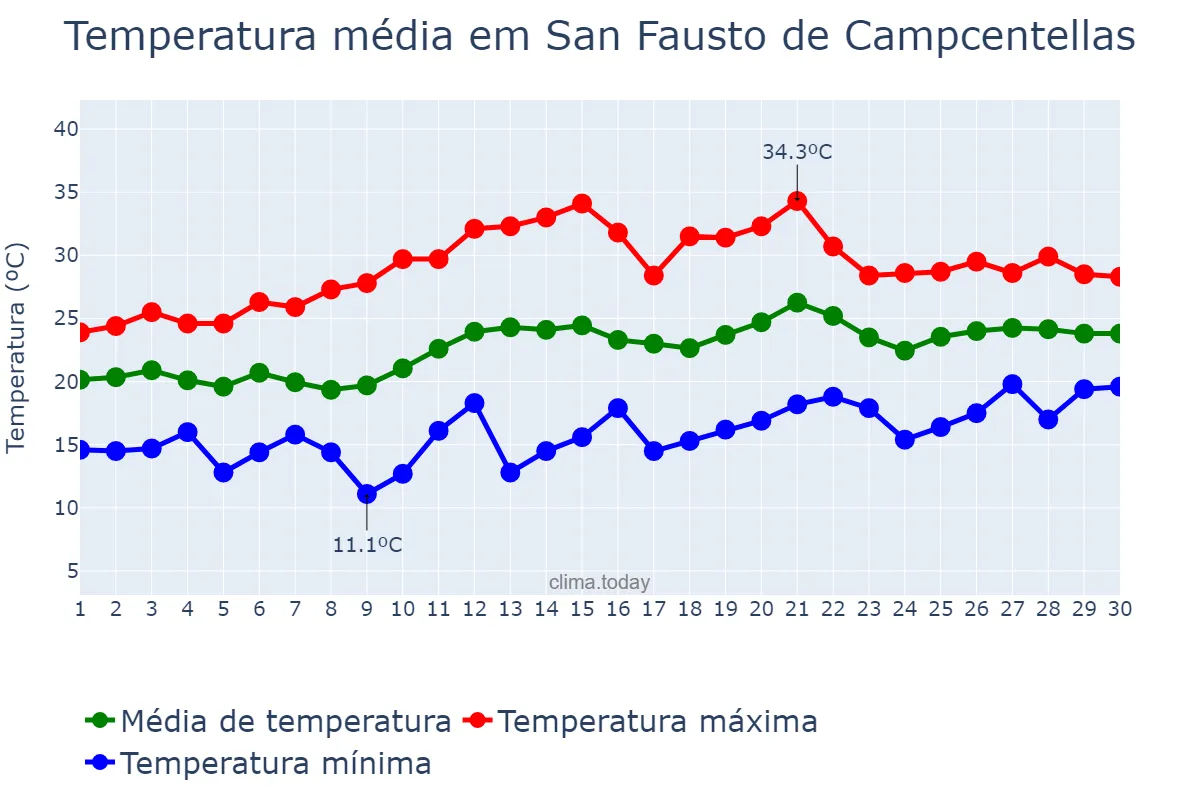 Temperatura em junho em San Fausto de Campcentellas, Catalonia, ES
