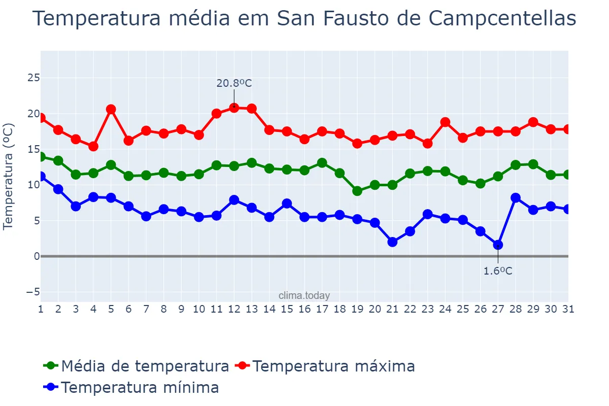 Temperatura em marco em San Fausto de Campcentellas, Catalonia, ES