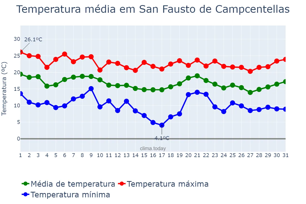 Temperatura em outubro em San Fausto de Campcentellas, Catalonia, ES