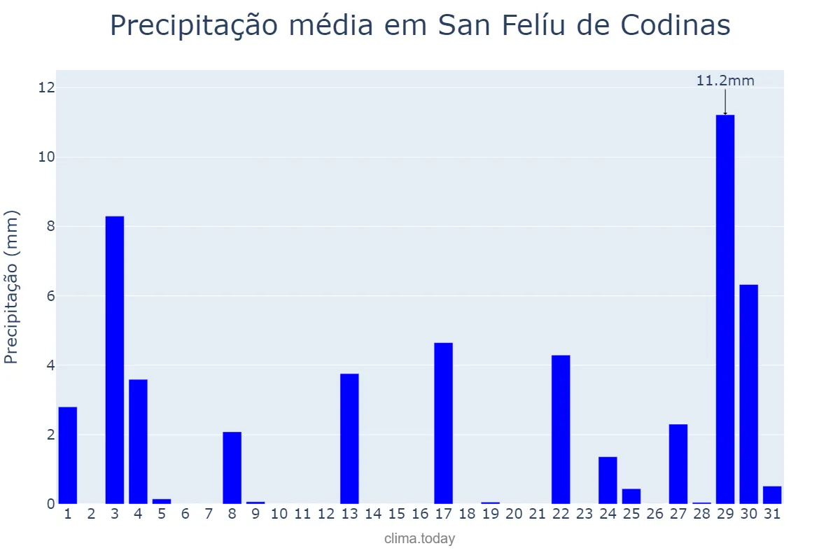 Precipitação em agosto em San Felíu de Codinas, Catalonia, ES