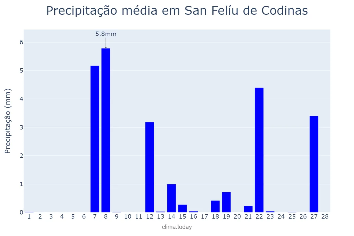 Precipitação em fevereiro em San Felíu de Codinas, Catalonia, ES